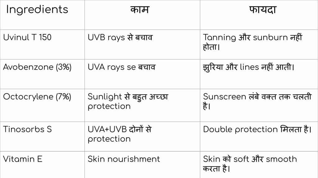 Alt="Table showing 5 main ingredients of Minimalist SPF 50 Sunscreen — Zinc Oxide, Titanium Dioxide, Vitamin E, Glycerin, Caprylic Triglyceride — and their skincare benefits"